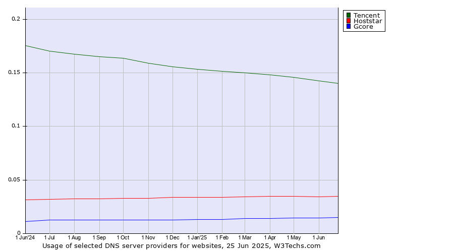 Historical trends in the usage of Tencent vs. Hoststar vs. Gcore