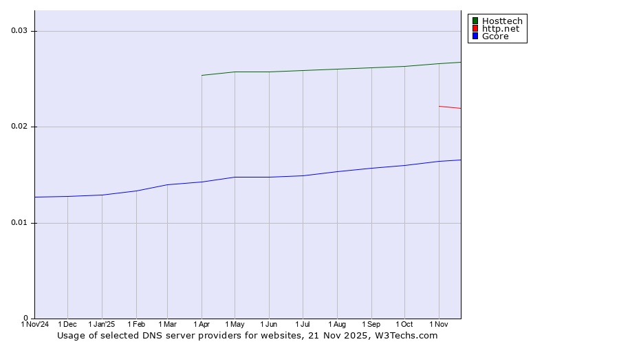 Historical trends in the usage of Hosttech vs. http.net vs. Gcore