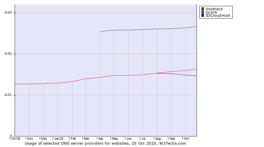 Historical trends in the usage of Hosttech vs. Gcore vs. IDCloudHost