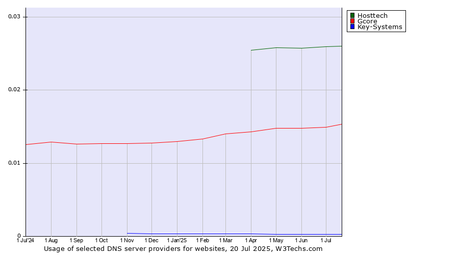 Historical trends in the usage of Hosttech vs. Gcore vs. Key-Systems
