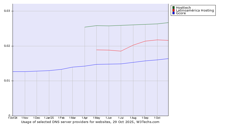Historical trends in the usage of Hosttech vs. Latinoamérica Hosting vs. Gcore