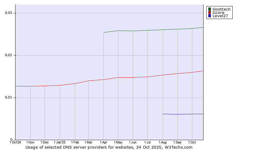 Historical trends in the usage of Hosttech vs. Gcore vs. Level27
