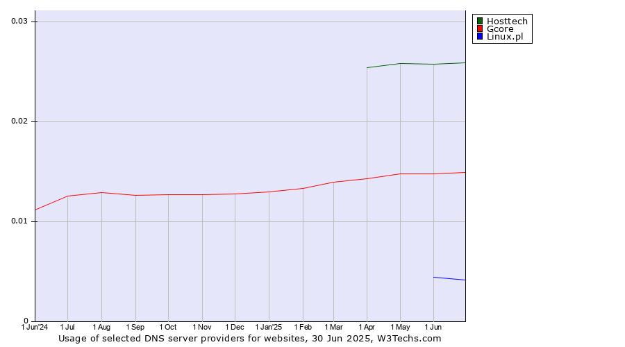 Historical trends in the usage of Hosttech vs. Gcore vs. Linux.pl