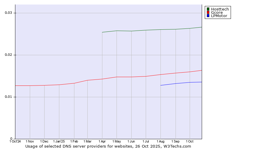 Historical trends in the usage of Hosttech vs. Gcore vs. LPMotor
