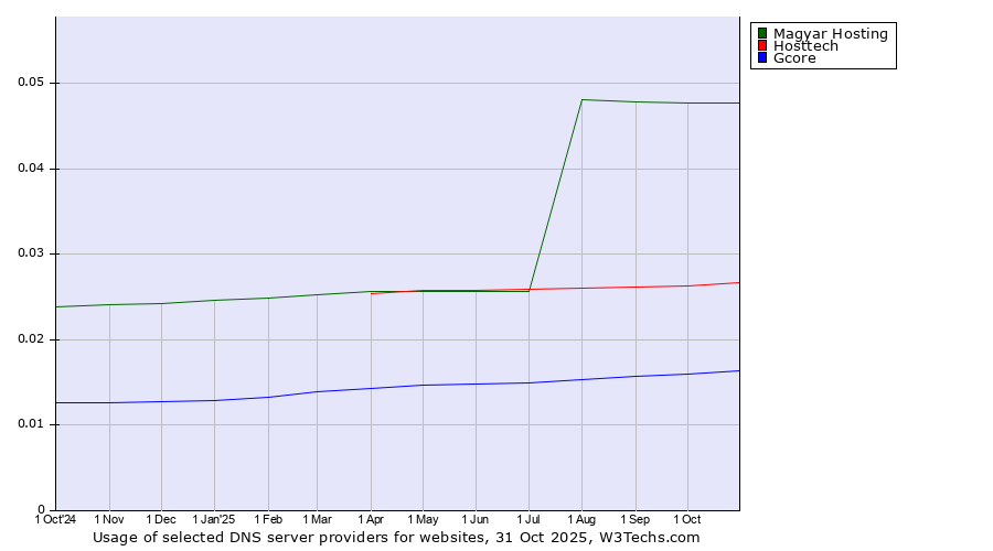 Historical trends in the usage of Magyar Hosting vs. Hosttech vs. Gcore