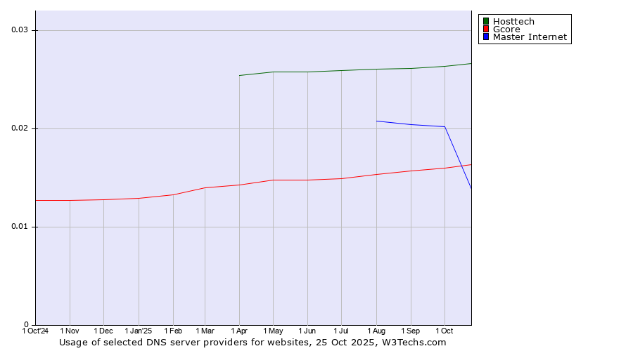 Historical trends in the usage of Hosttech vs. Master Internet vs. Gcore