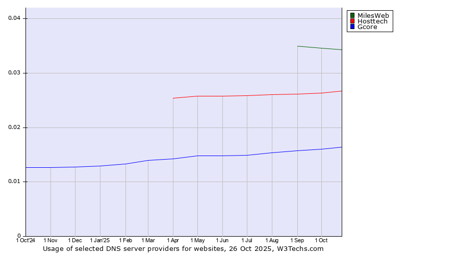 Historical trends in the usage of MilesWeb vs. Hosttech vs. Gcore