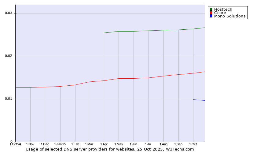 Historical trends in the usage of Hosttech vs. Gcore vs. Mono Solutions