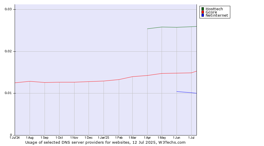 Historical trends in the usage of Hosttech vs. Gcore vs. Netinternet