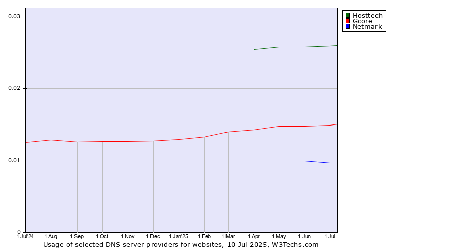 Historical trends in the usage of Hosttech vs. Gcore vs. Netmark