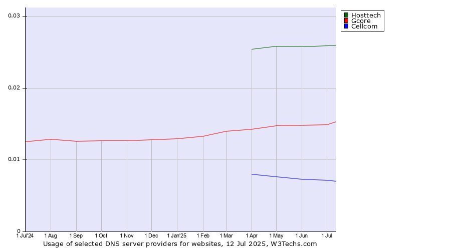 Historical trends in the usage of Hosttech vs. Gcore vs. Cellcom