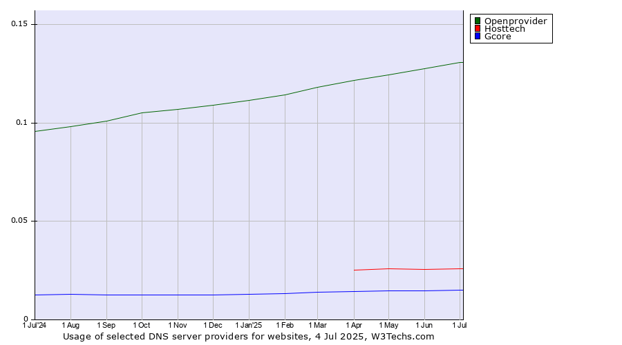 Historical trends in the usage of Openprovider vs. Hosttech vs. Gcore