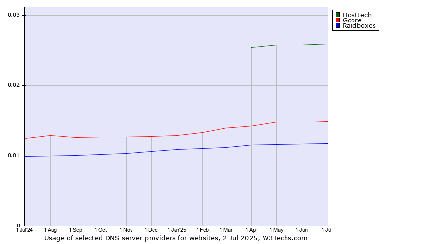 Historical trends in the usage of Hosttech vs. Gcore vs. Raidboxes