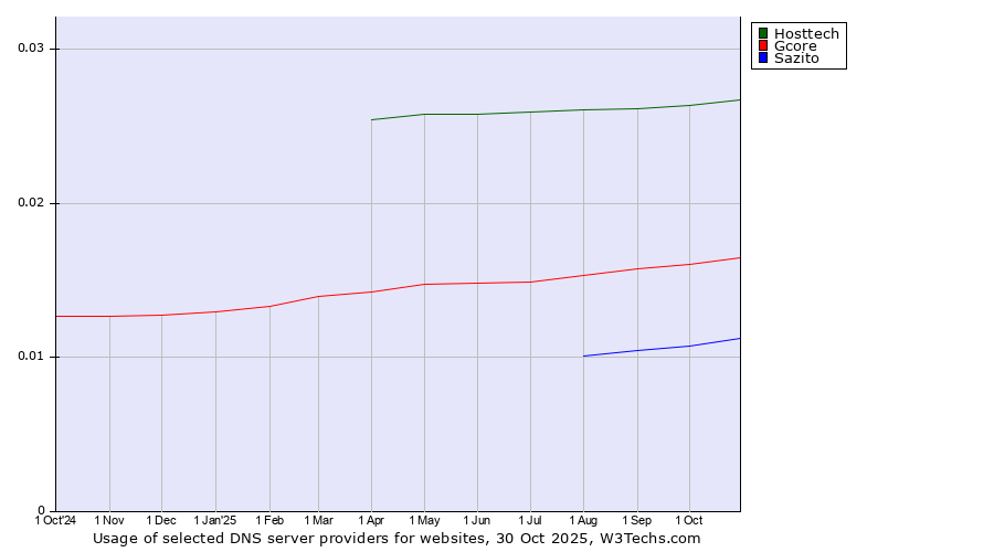 Historical trends in the usage of Hosttech vs. Gcore vs. Sazito