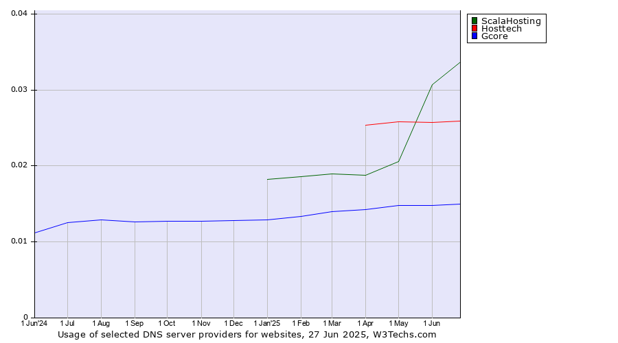 Historical trends in the usage of ScalaHosting vs. Hosttech vs. Gcore