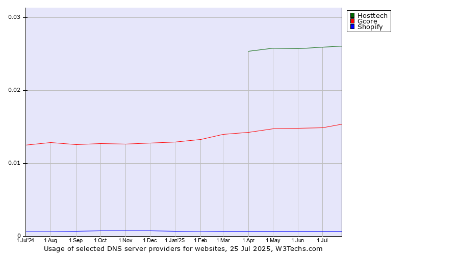 Historical trends in the usage of Hosttech vs. Gcore vs. Shopify