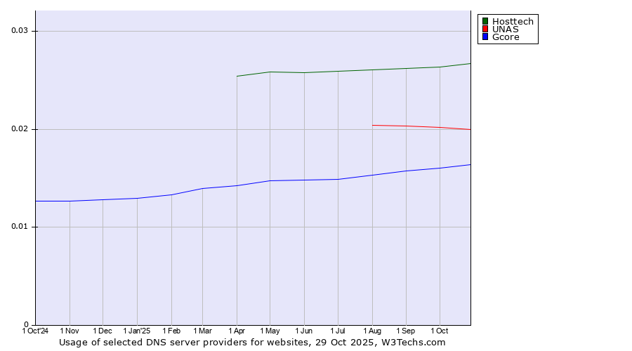 Historical trends in the usage of Hosttech vs. UNAS vs. Gcore