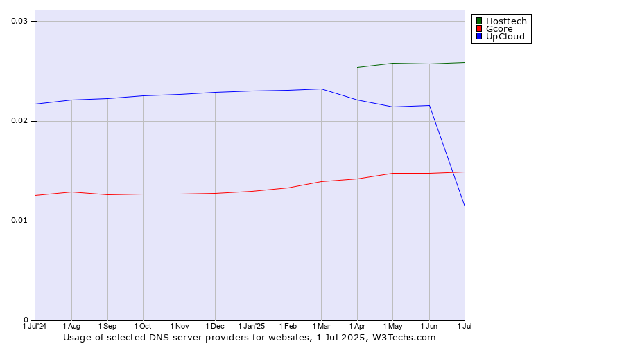 Historical trends in the usage of Hosttech vs. UpCloud vs. Gcore