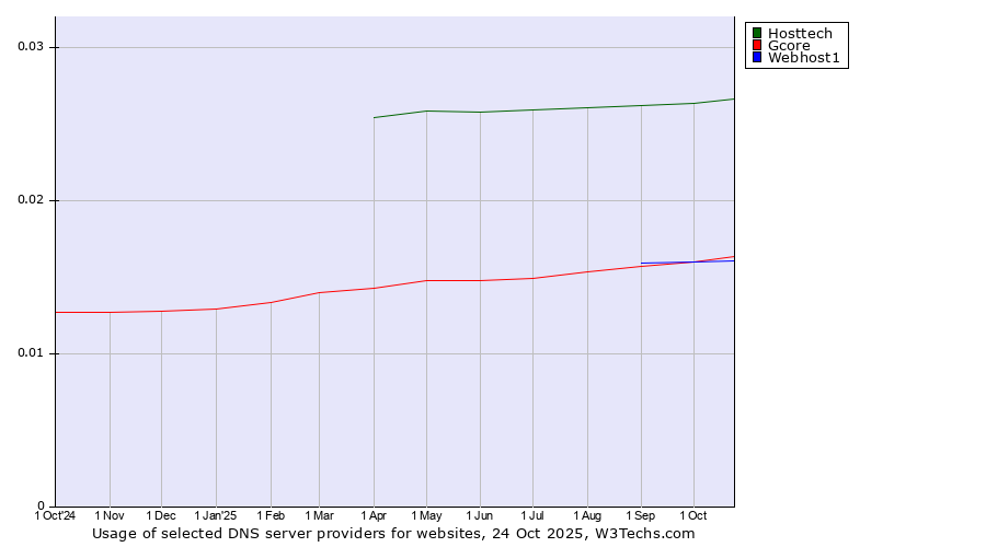 Historical trends in the usage of Hosttech vs. Webhost1 vs. Gcore