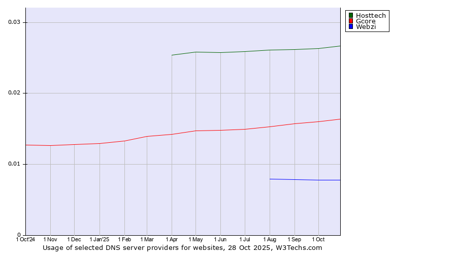 Historical trends in the usage of Hosttech vs. Gcore vs. Webzi