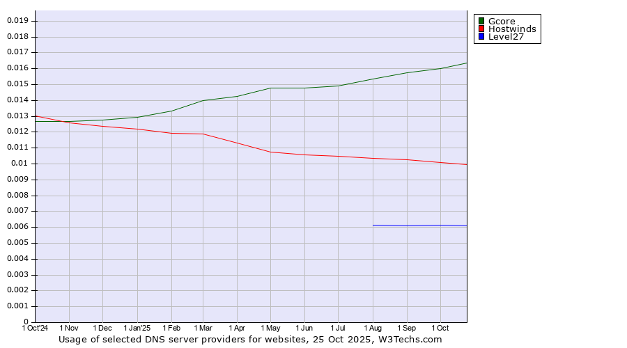 Historical trends in the usage of Gcore vs. Hostwinds vs. Level27