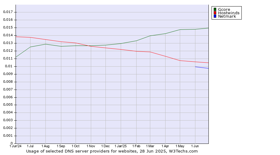 Historical trends in the usage of Gcore vs. Hostwinds vs. Netmark