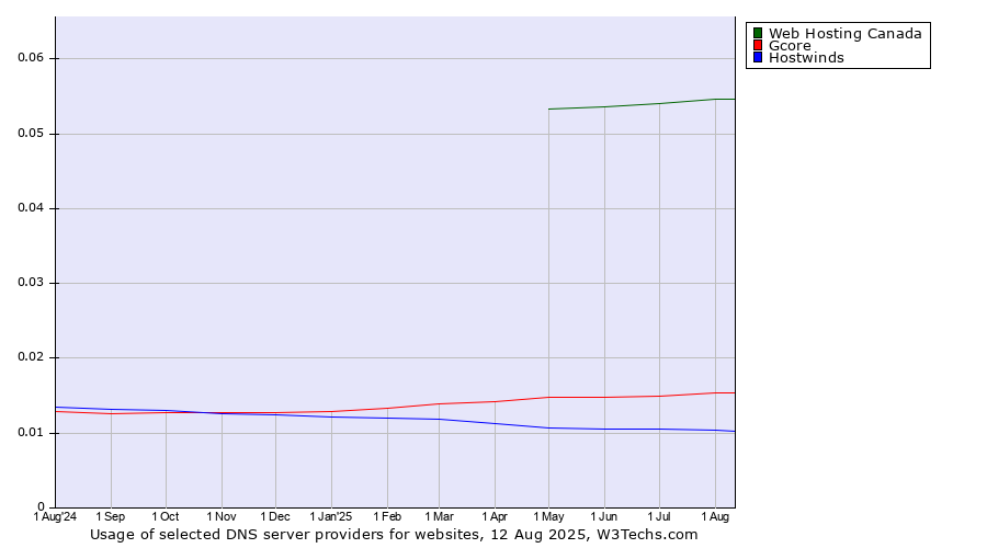 Historical trends in the usage of Web Hosting Canada vs. Gcore vs. Hostwinds