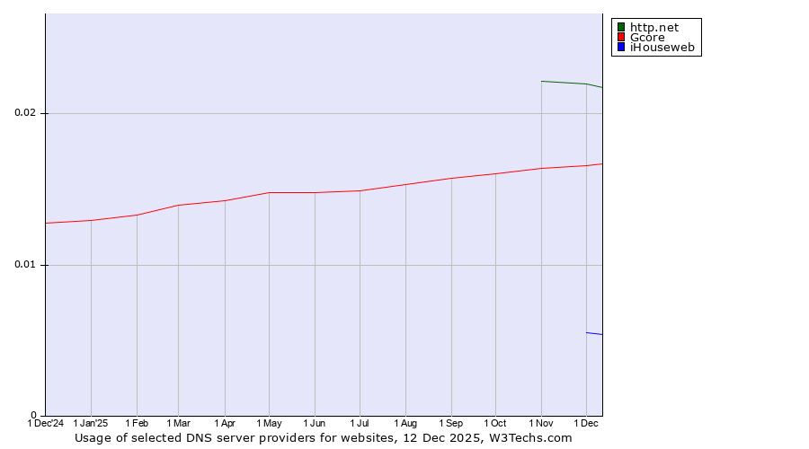 Historical trends in the usage of http.net vs. Gcore vs. iHouseweb