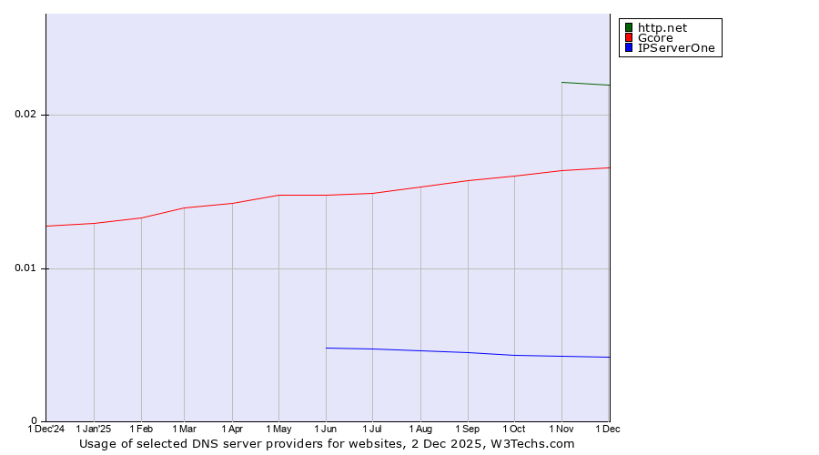 Historical trends in the usage of http.net vs. Gcore vs. IPServerOne