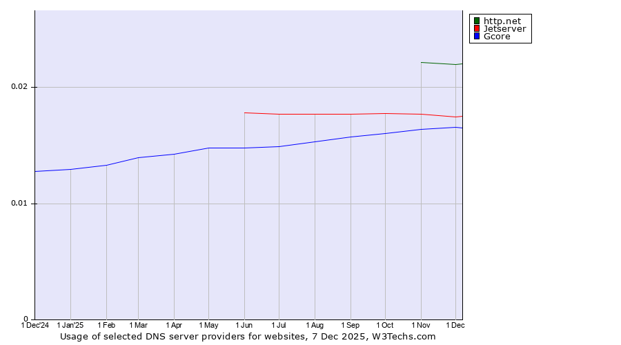 Historical trends in the usage of http.net vs. Jetserver vs. Gcore