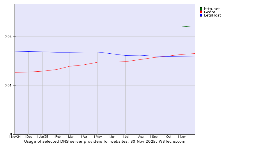 Historical trends in the usage of http.net vs. Gcore vs. LetsHost