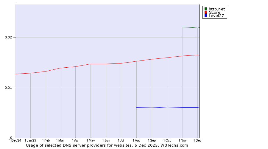 Historical trends in the usage of http.net vs. Gcore vs. Level27