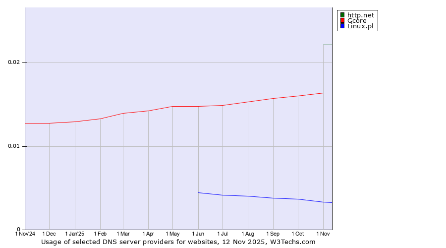 Historical trends in the usage of http.net vs. Gcore vs. Linux.pl