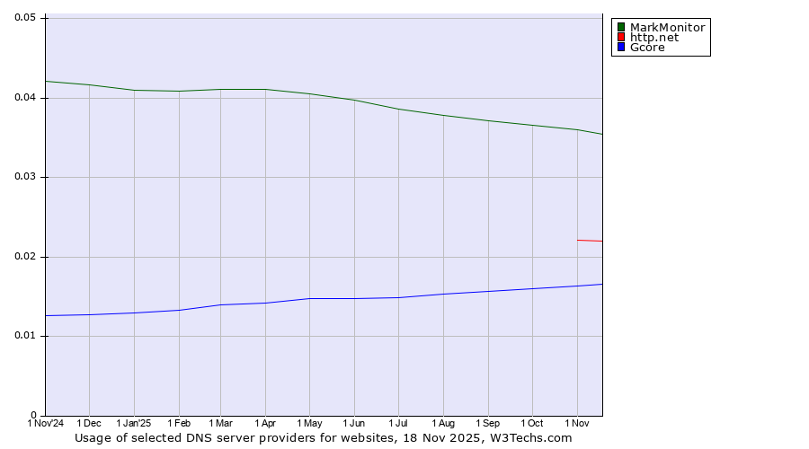 Historical trends in the usage of MarkMonitor vs. http.net vs. Gcore