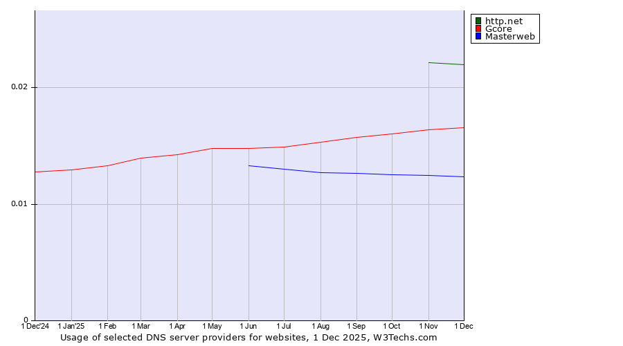 Historical trends in the usage of http.net vs. Gcore vs. Masterweb
