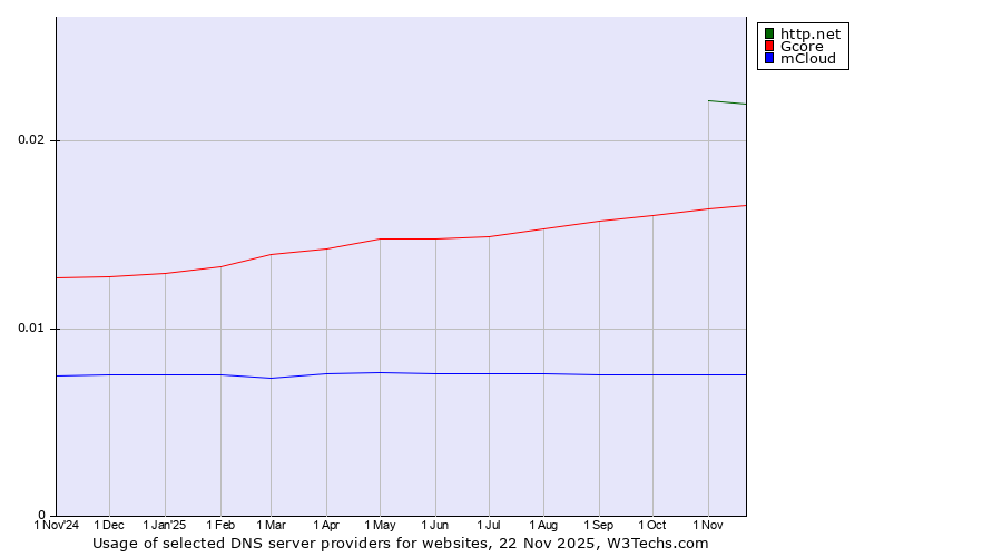 Historical trends in the usage of http.net vs. Gcore vs. mCloud