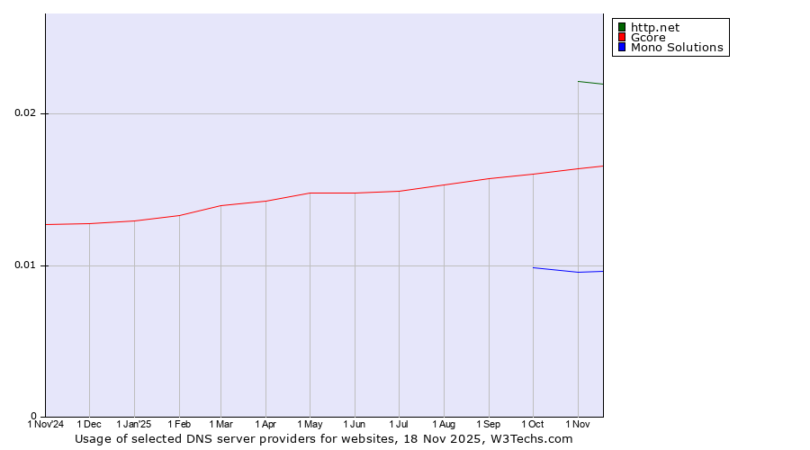 Historical trends in the usage of http.net vs. Gcore vs. Mono Solutions