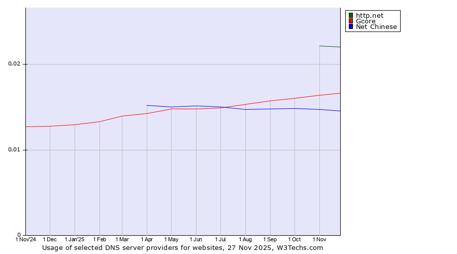 Historical trends in the usage of http.net vs. Gcore vs. Net Chinese