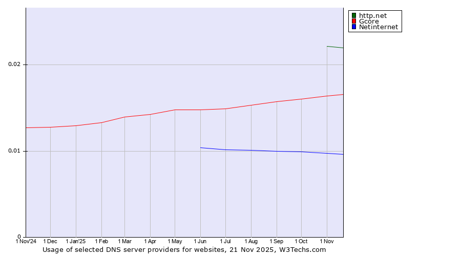 Historical trends in the usage of http.net vs. Gcore vs. Netinternet