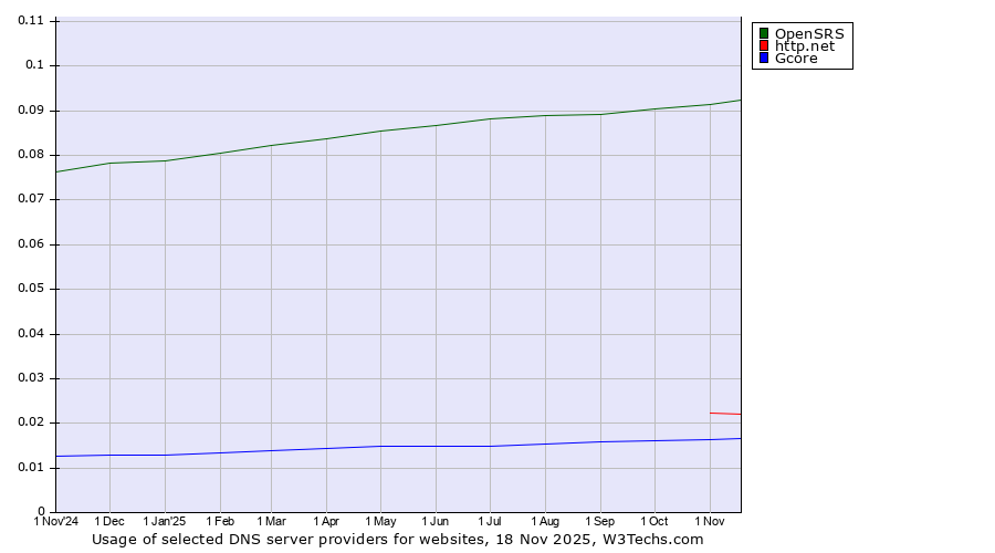 Historical trends in the usage of OpenSRS vs. http.net vs. Gcore