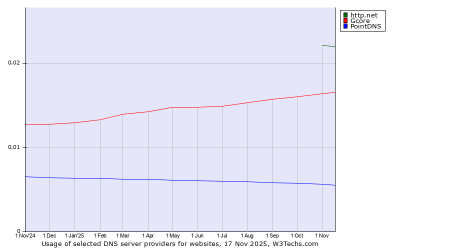 Historical trends in the usage of http.net vs. Gcore vs. PointDNS