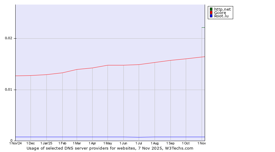 Historical trends in the usage of http.net vs. Gcore vs. Root.lu