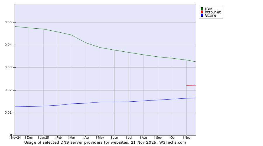 Historical trends in the usage of IBM vs. http.net vs. Gcore