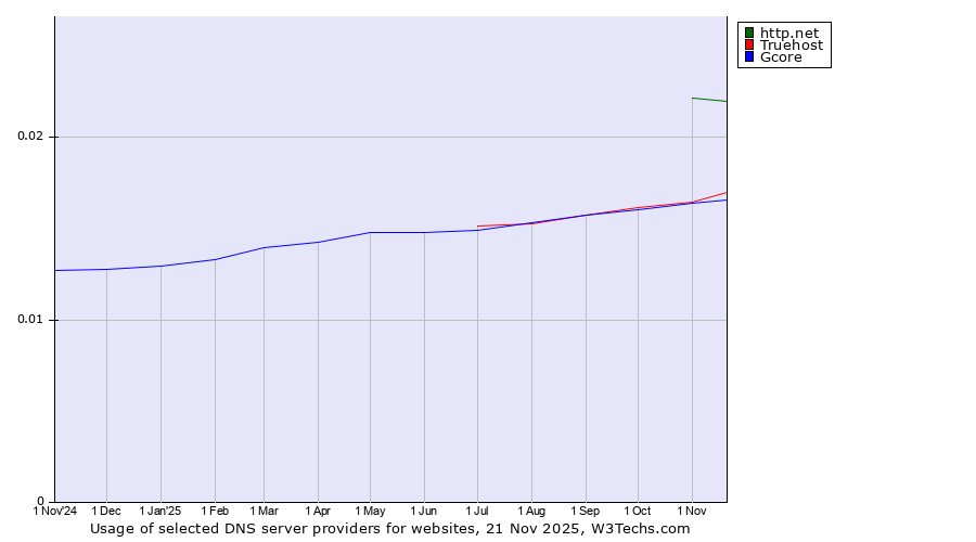 Historical trends in the usage of http.net vs. Gcore vs. Truehost