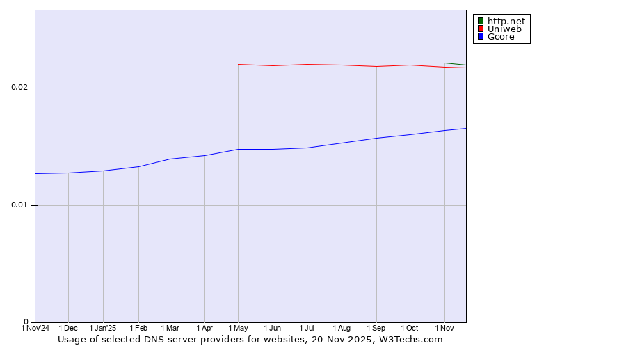 Historical trends in the usage of http.net vs. Uniweb vs. Gcore