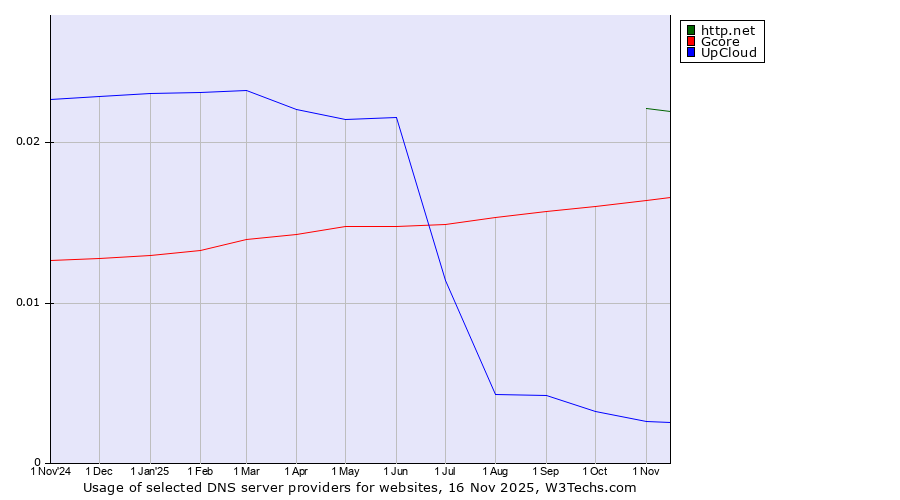 Historical trends in the usage of http.net vs. Gcore vs. UpCloud