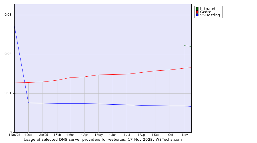 Historical trends in the usage of http.net vs. Gcore vs. VSHosting