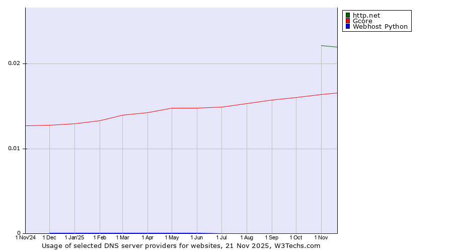 Historical trends in the usage of http.net vs. Gcore vs. Webhost Python