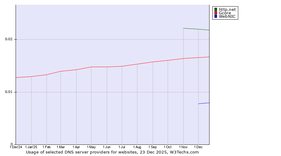 Historical trends in the usage of http.net vs. Gcore vs. WebNIC
