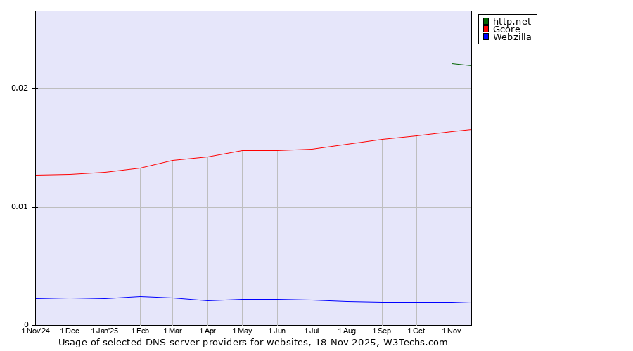 Historical trends in the usage of http.net vs. Gcore vs. Webzilla